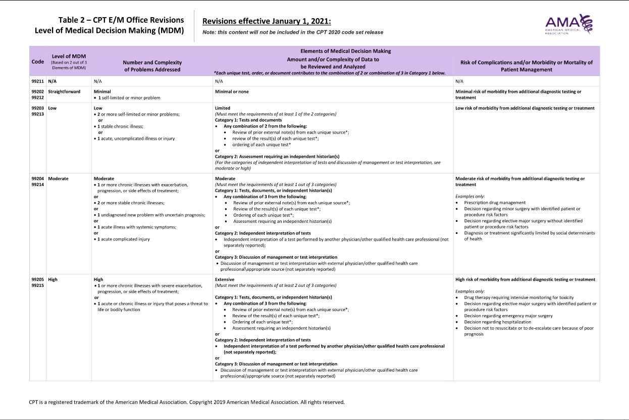 2021 Evaluation and Management CPT® Code Changes