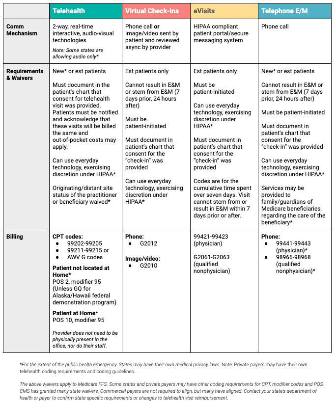 Telehealth Billing & Workflow