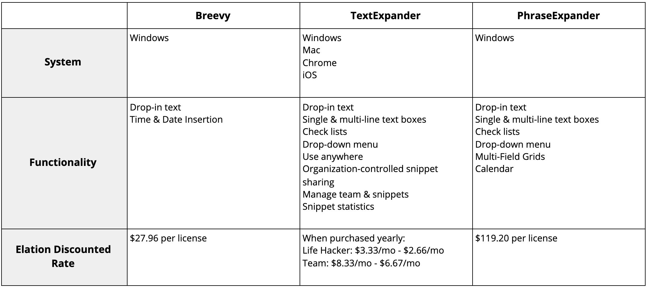 Table showing features and pricing for each of the partners